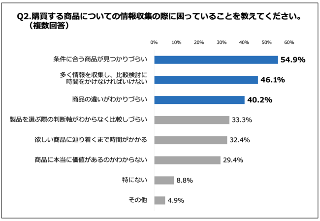 Q2.購買する商品についての情報収集の際に困っていることを教えてください。（複数回答）