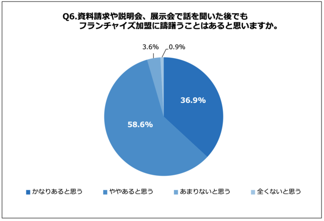 Q6.資料請求や説明会、展示会で話を聞いた後でもフランチャイズ加盟に躊躇うことはあると思いますか。