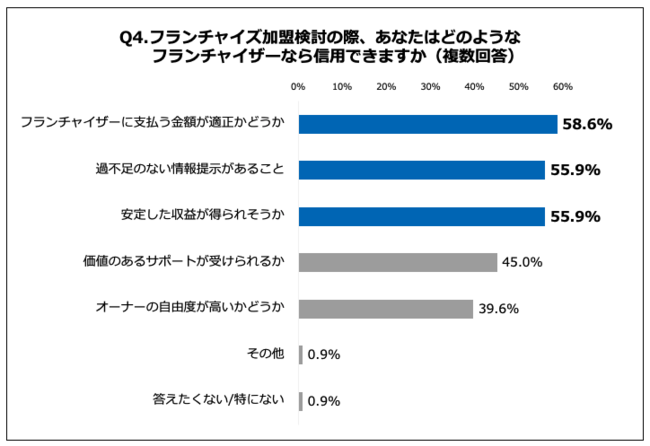 Q4.フランチャイズ加盟検討の際、あなたはどのようなフランチャイザーなら信用できますか（複数回答）