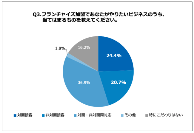 Q3.フランチャイズ加盟であなたがやりたいビジネスのうち、当てはまるものを教えてください。