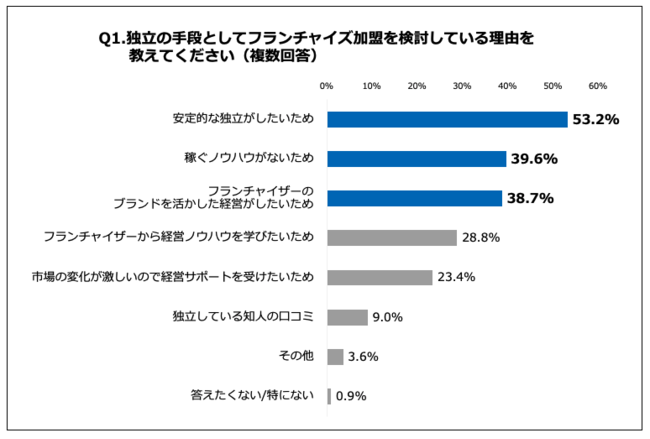 Q1.独立の手段としてフランチャイズ加盟を検討している理由を教えてください（複数回答）