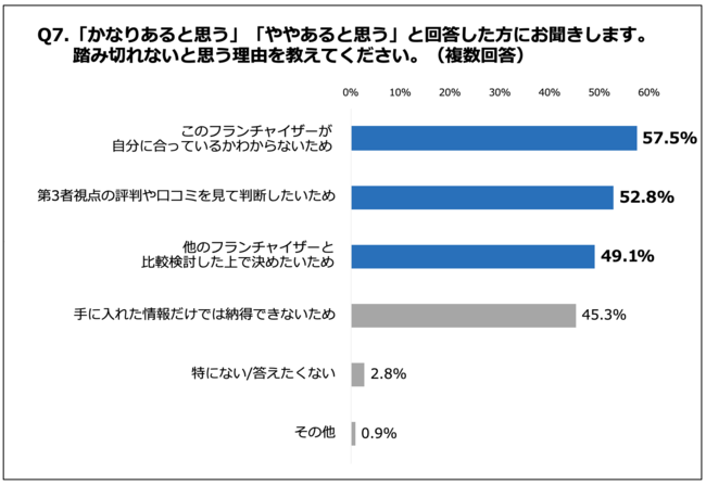 Q7. 踏み切れないと思う理由を教えてください。（複数回答）