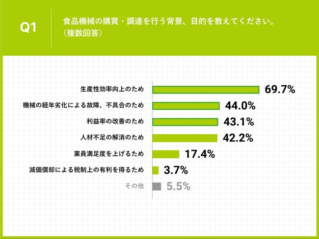 Q1.食品機械の購買・調達を行う背景、目的を教えてください。（複数回答）