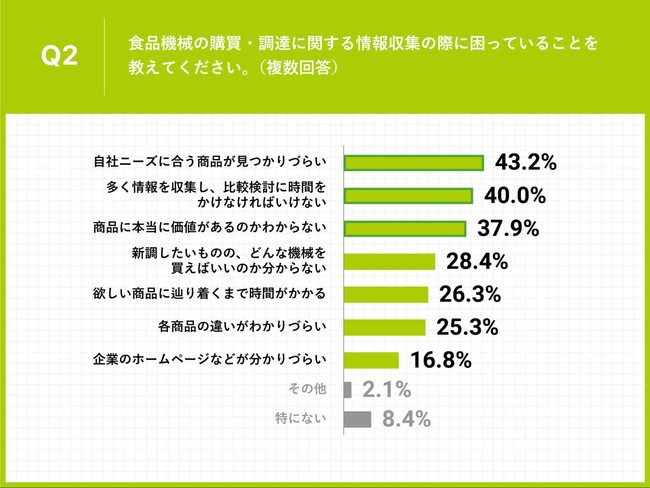 Q2.食品機械の購買・調達に関する情報収集の際に困っていることを教えてください。（複数回答）