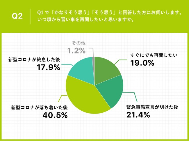 Q2.Q1で「かなりそう思う」「そう思う」と回答した方にお伺いします。いつ頃から習い事を再開したいと思いますか。