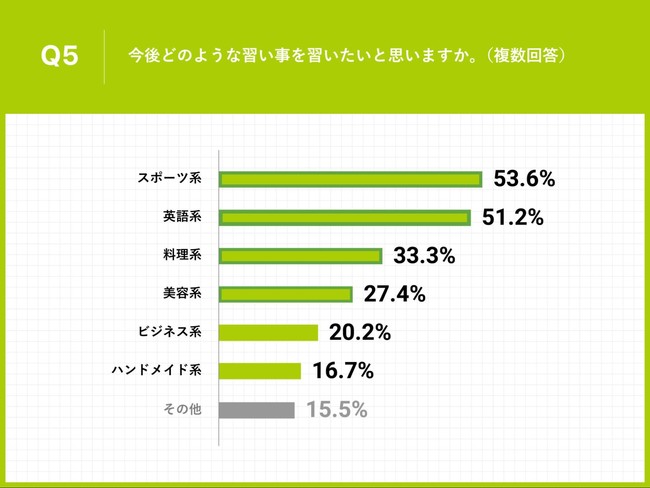 Q5.Q1で「かなりそう思う」「そう思う」と回答した方にお伺いします。今後どのような習い事を習いたいと思いますか。（複数回答）