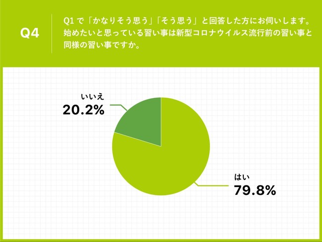 Q4.Q1で「かなりそう思う」「そう思う」と回答した方にお伺いします。始めたいと思っている習い事は新型コロナウイルス流行前の習い事と同様の習い事ですか。