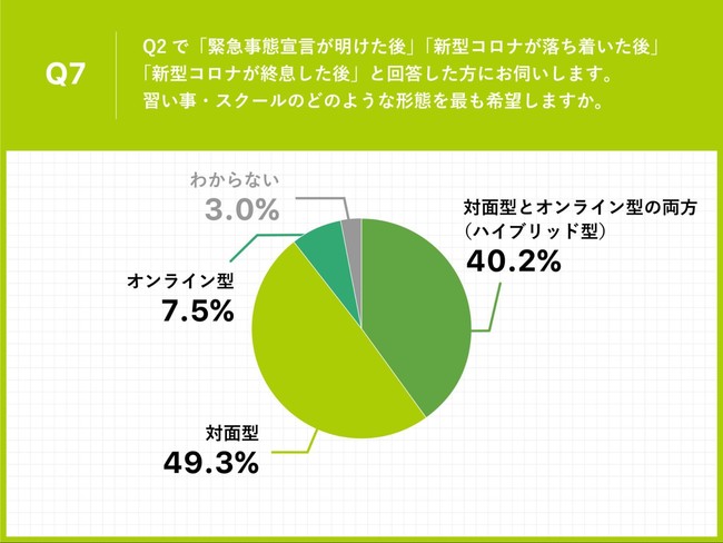 Q7.Q2で「緊急事態宣言が明けた後」「新型コロナが落ち着いた後」「新型コロナが終息した後」と回答した方にお伺いします。習い事・スクールのどのような形態を最も希望しますか。