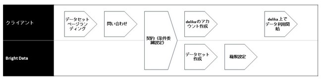 Bright Dataが保有するデータ提供の流れ