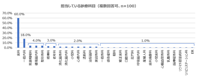 担当診療科目