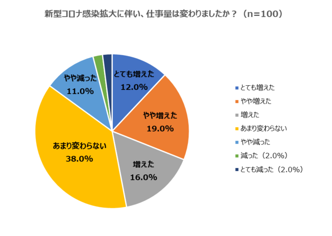 仕事量の変化