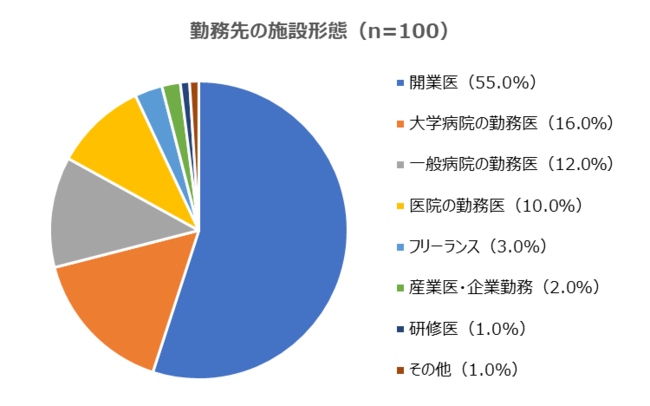 勤務先の施設形態