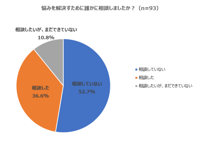 悩み相談した？