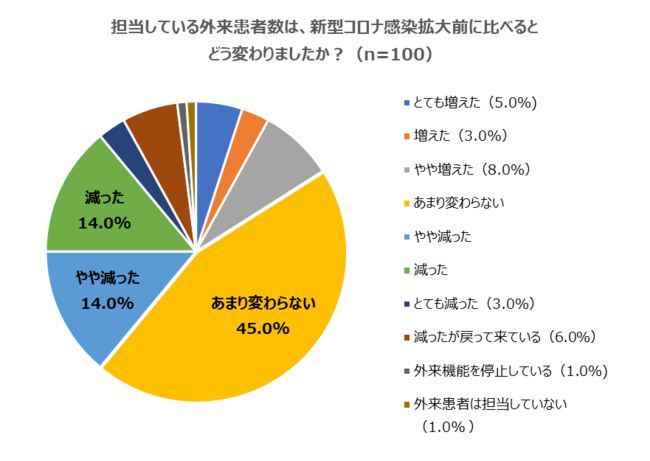 外来患者数の変化