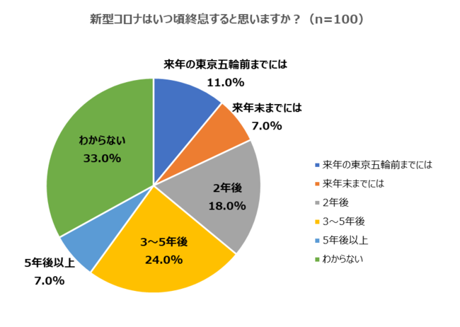 新型コロナの終息時期予想