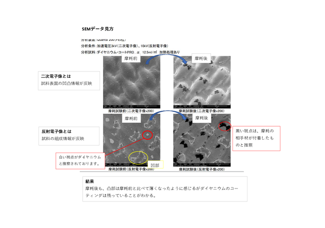 摩耗試験結果（人工皮膚にて7300回の摩耗を実施）