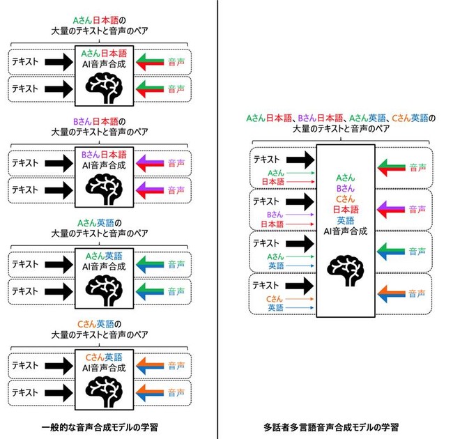 多話者多言語音声合成の概要