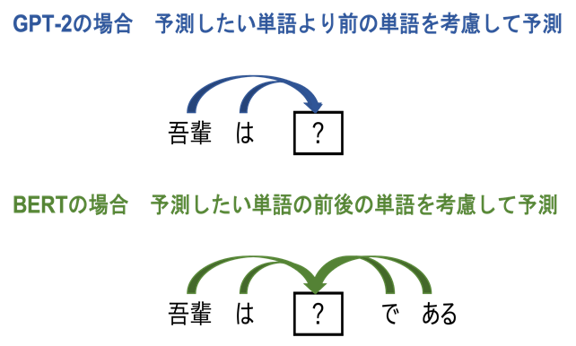 図2：GPT-2とBERTによる単語予測