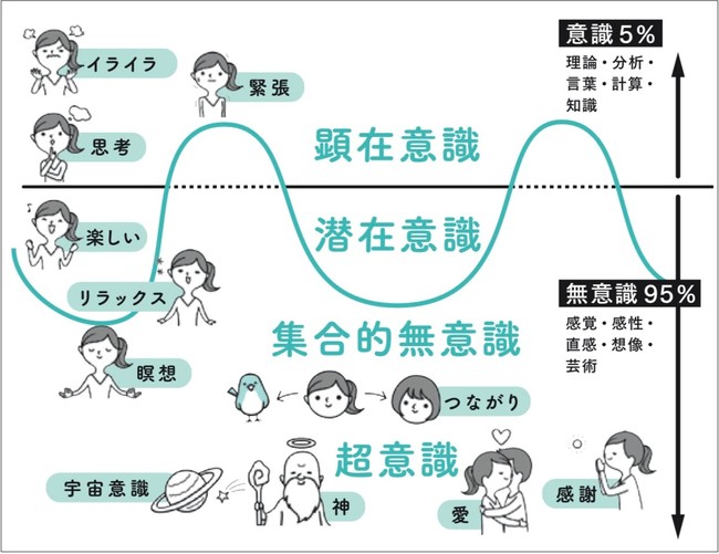 意識の世界のイメージ（本文より）