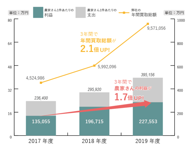 農家の収入向上を示すグラフ