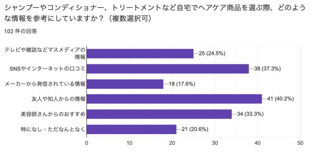 ヘアケア製品を選ぶ時に参考にしていること