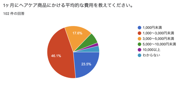 ヘアケアにかける１ヶ月の費用