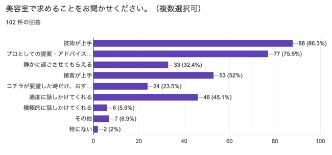 美容室に求めること