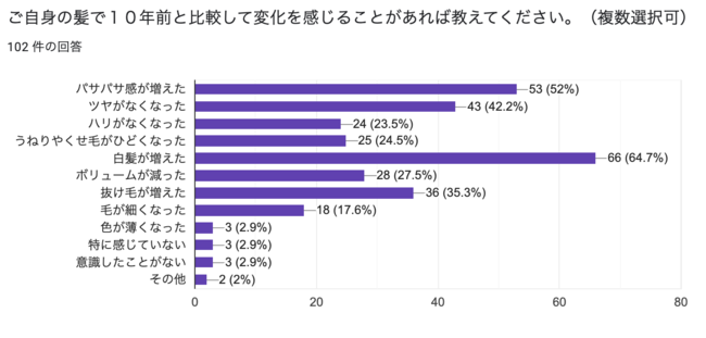 10年前と比較して変化を感じること