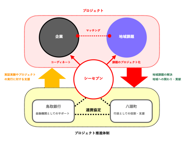 プロジェクト体制図