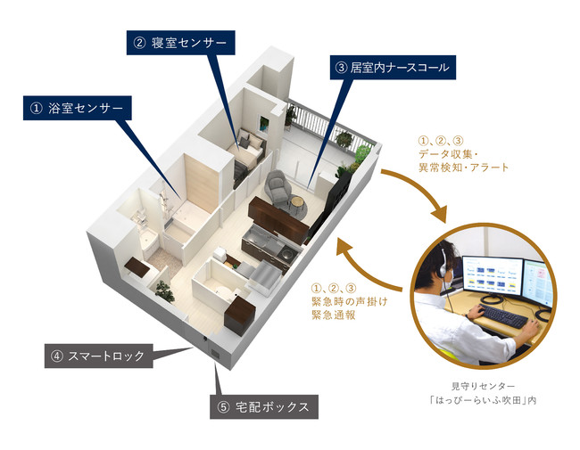 見守りシステム全体像（特許出願中）