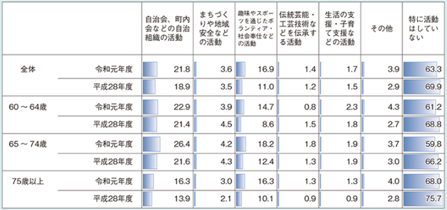 高齢者が現在行っている社会的な活動