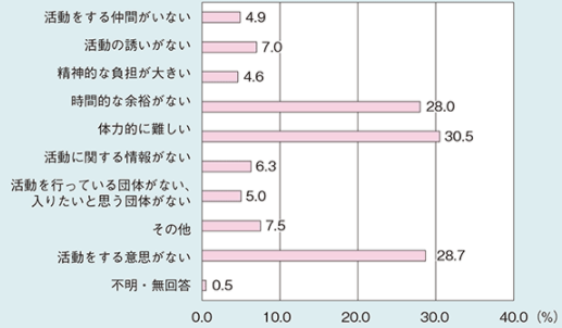 社会的な活動をしていない理由