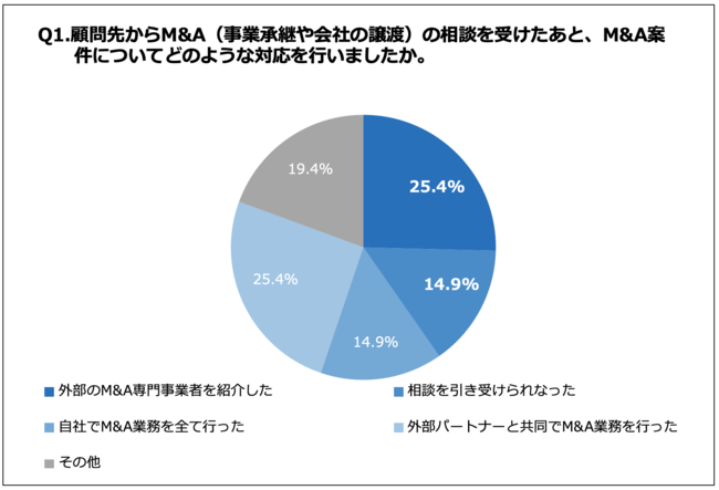 Q1.顧問先からM&A（事業承継や会社の譲渡）の相談を受けたあと、M&A案件についてどのような対応を行いましたか。