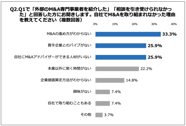 Q2.自社でM&Aを取り組まれなかった理由を教えてください（複数回答）