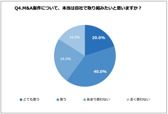 Q4.M&A案件について、本当は自社で取り組みたいと思いますか？