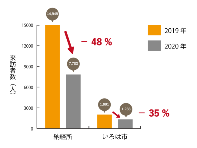 新型コロナウイルス流行以降の来訪者数