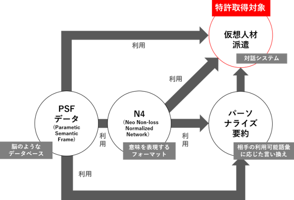 「仮想人材派遣」の技術の利用関係