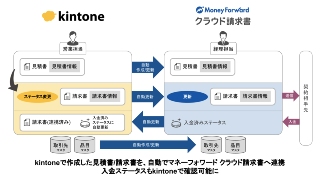 マネーフォワード クラウド請求書×kintone コネクター（β）