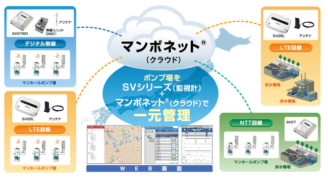 図１.　“マンポネット（クラウド）”による一元管理（イメージ）