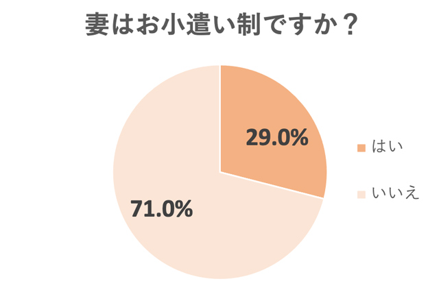 妻のお小遣い制の割合