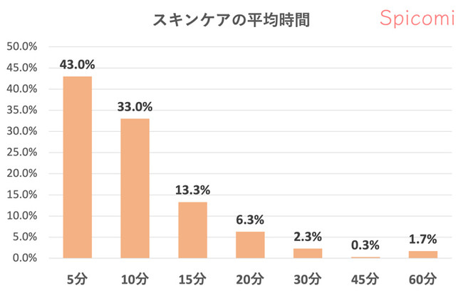 スキンケア平均時間