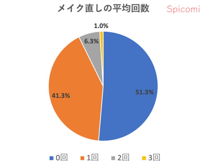 メイク直しの平均回数