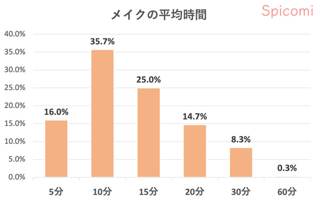 メイク平均時間