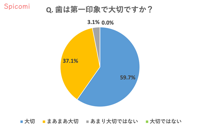 歯は第一印象で大切ですか？