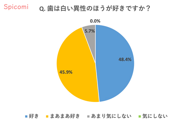 歯並びは綺麗な異性のほうが好きですか？