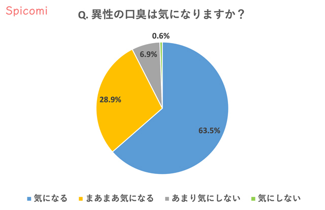 異性の口臭は気になりますか？