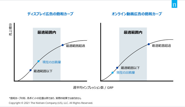 飽和カーブ：メディア施策の出稿投下量と売上増加の関係を表すもの