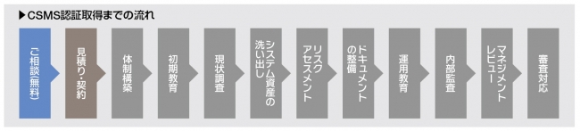 CSMS認証取得までの流れ