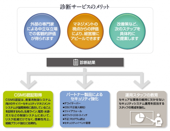 診断サービスのメリット