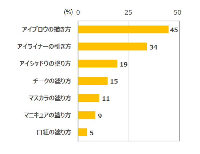 図2　難しいと感じるメイク法（複数回答）